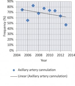 Figure 1. Femoral artery cannulation trend over time.