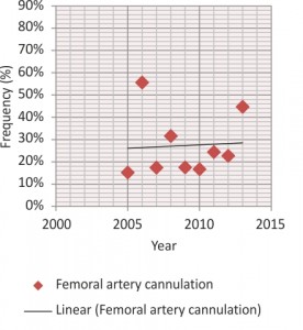 Figure 2. Axillary artery cannulation trend time.