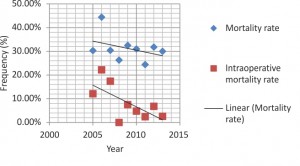 Figure 3. Mortality rates over time.