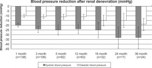 Figure 3. Blood pressure reduction in systolic and diastolic blood pressure up to 1, 3, 6, 12, 18, 24, and 36 months after renal denervation.